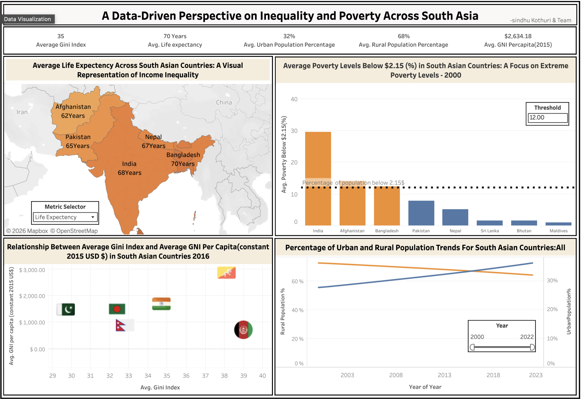 South Asia inequality dashboard